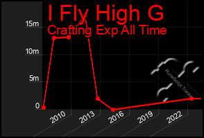 Total Graph of I Fly High G