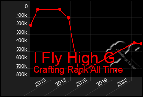 Total Graph of I Fly High G