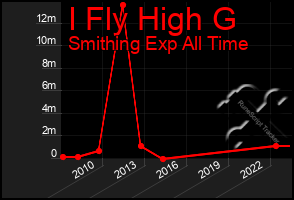 Total Graph of I Fly High G