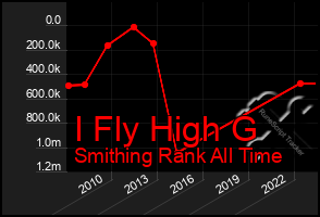 Total Graph of I Fly High G