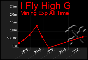 Total Graph of I Fly High G