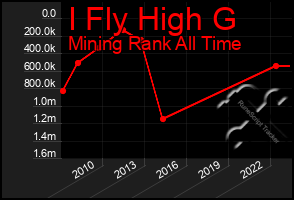 Total Graph of I Fly High G