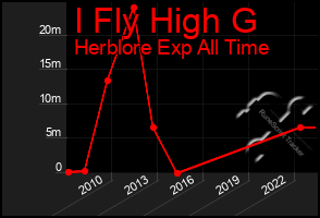 Total Graph of I Fly High G