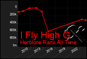 Total Graph of I Fly High G