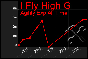 Total Graph of I Fly High G