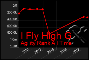 Total Graph of I Fly High G