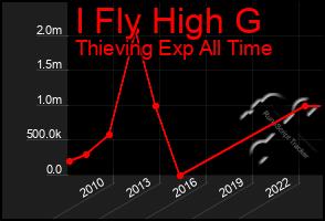 Total Graph of I Fly High G