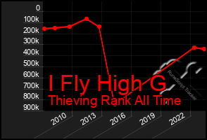 Total Graph of I Fly High G