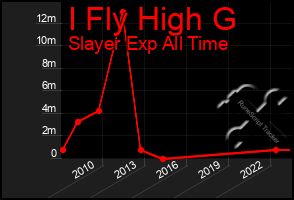 Total Graph of I Fly High G