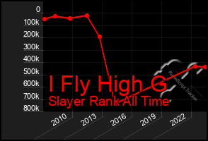 Total Graph of I Fly High G