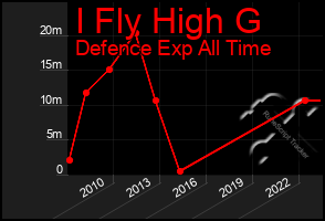 Total Graph of I Fly High G