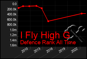 Total Graph of I Fly High G