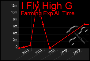 Total Graph of I Fly High G