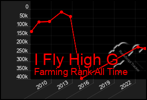 Total Graph of I Fly High G