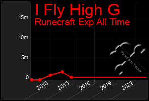 Total Graph of I Fly High G