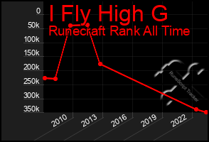 Total Graph of I Fly High G