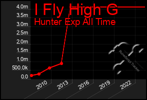 Total Graph of I Fly High G