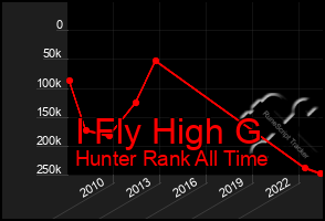 Total Graph of I Fly High G