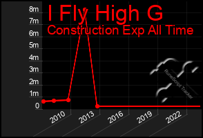 Total Graph of I Fly High G