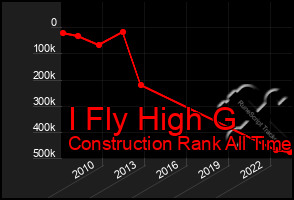 Total Graph of I Fly High G