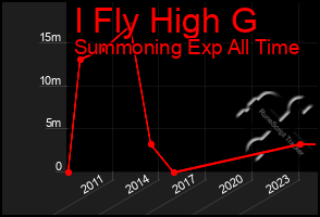 Total Graph of I Fly High G