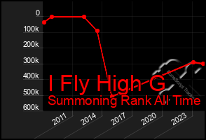 Total Graph of I Fly High G