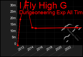 Total Graph of I Fly High G