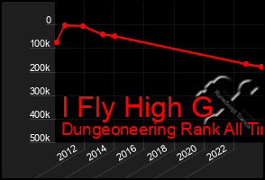 Total Graph of I Fly High G