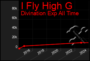 Total Graph of I Fly High G