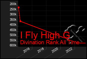 Total Graph of I Fly High G