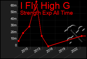 Total Graph of I Fly High G