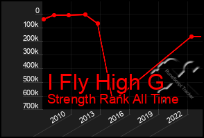 Total Graph of I Fly High G