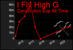 Total Graph of I Fly High G