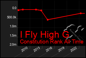 Total Graph of I Fly High G