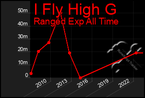 Total Graph of I Fly High G