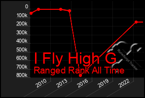 Total Graph of I Fly High G