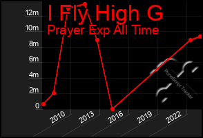 Total Graph of I Fly High G