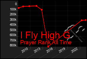 Total Graph of I Fly High G