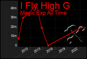 Total Graph of I Fly High G