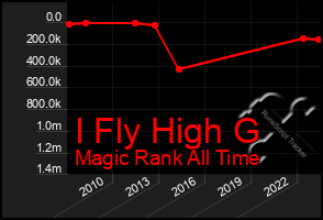 Total Graph of I Fly High G