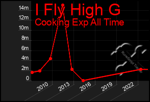 Total Graph of I Fly High G