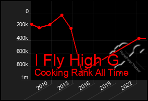 Total Graph of I Fly High G