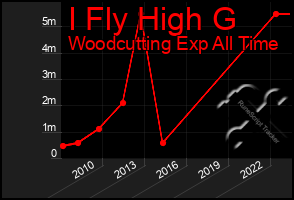 Total Graph of I Fly High G