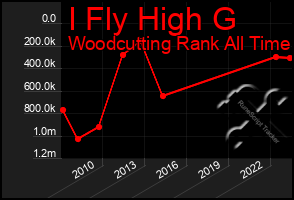 Total Graph of I Fly High G