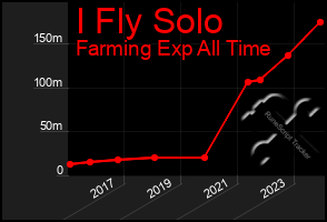 Total Graph of I Fly Solo