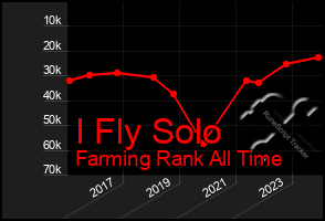 Total Graph of I Fly Solo