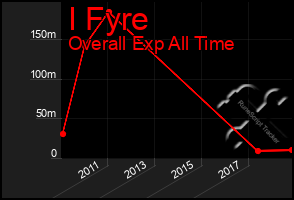 Total Graph of I Fyre