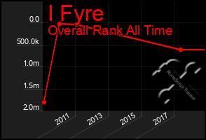 Total Graph of I Fyre
