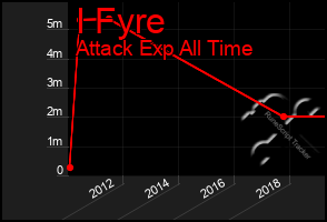 Total Graph of I Fyre