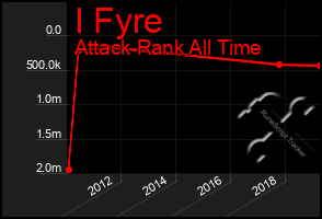 Total Graph of I Fyre